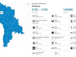 Alegeri R. Moldova, după numărarea a 99,5% dintre voturi: Partidul Maiei Sandu a obținut un scor de 52,5%