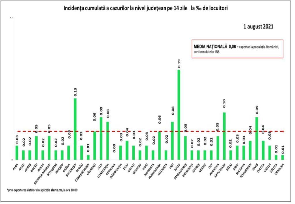 152 de cazuri noi de Covid-19, din aproape 22.000 de teste – în ultimele 24 de ore