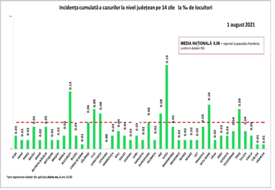 În România au fost raportate, în ultimele 24 de ore, alte 152 de cazuri noi de coronvirus și niciun deces nou asociat cu Covid-19