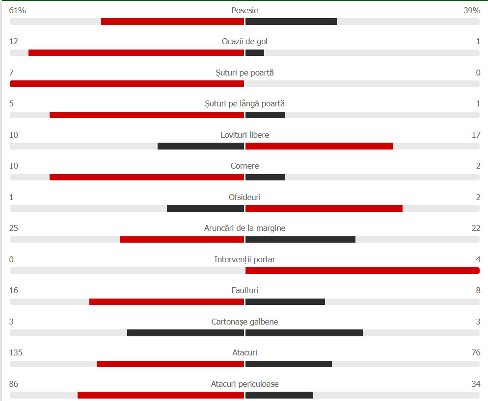 Statistica: flashscore.ro