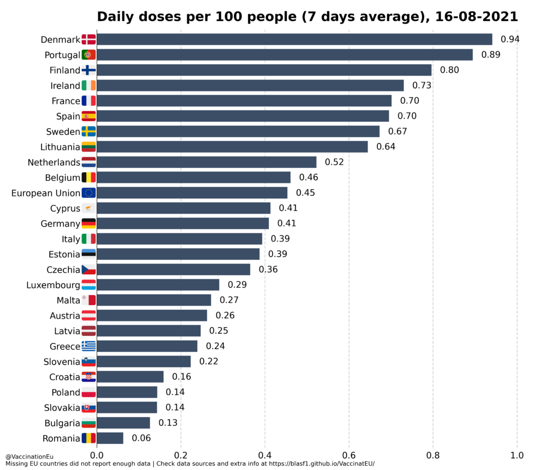 România, ultimul loc în UE la numărul de vaccinuri pe 100 de persoane