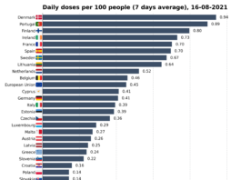 România, ultimul loc în UE la numărul de vaccinuri pe 100 de persoane