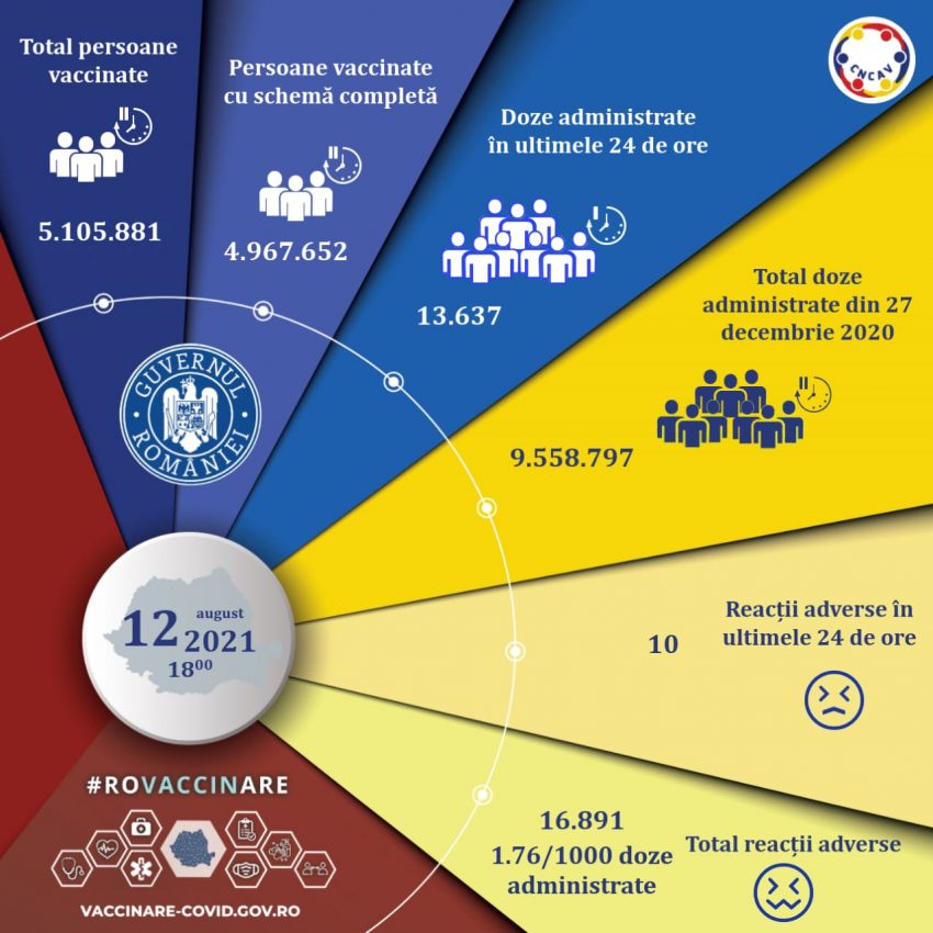 Peste 13.000 de români s-au vaccinat în ultimele 24 de ore