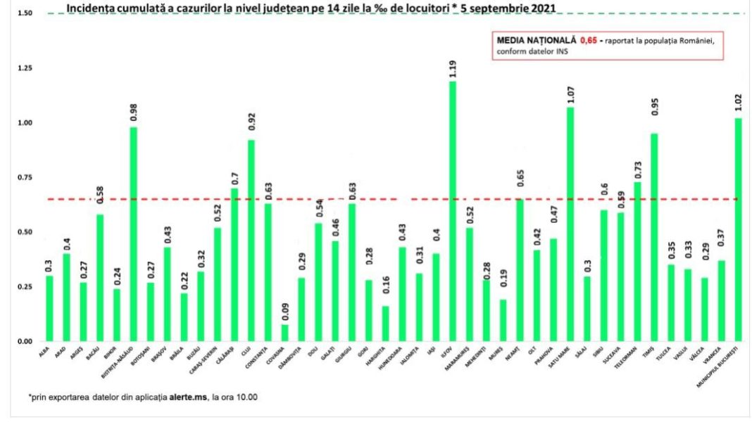 Rata de infectare în București a trecut, duminică, de pragul de 1 la mia de locuitori