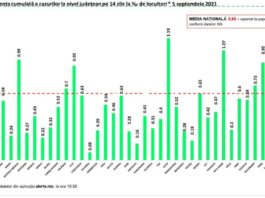 Rata de infectare în București a trecut, duminică, de pragul de 1 la mia de locuitori