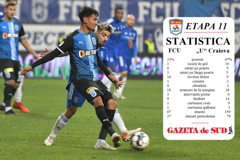 FCU – „U“ Craiova 0-2 / Ştiinţa, net superioară în derbiul Băniei. Vezi statistica şi rezumatul video!