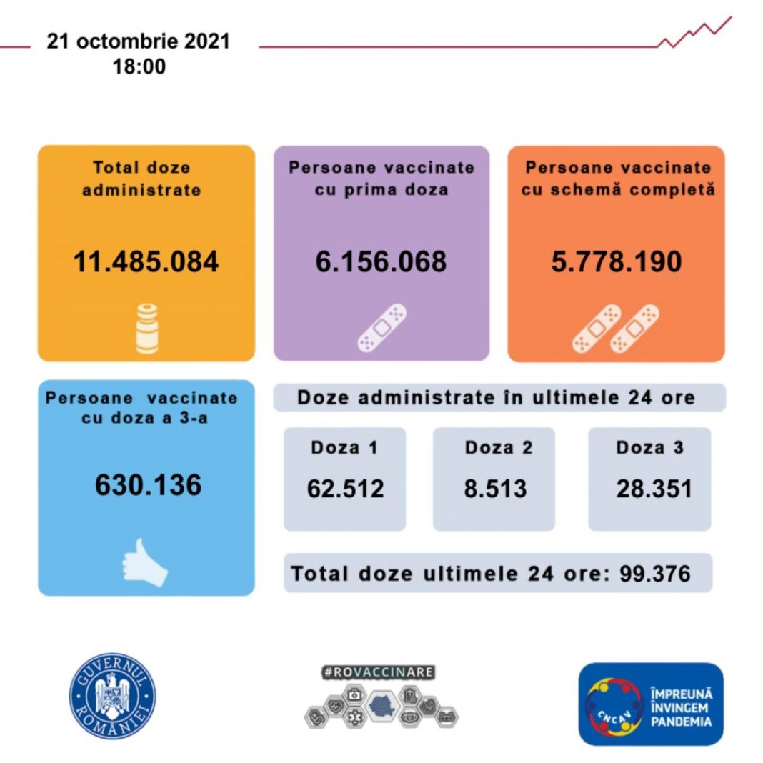 62.512 de persoane s-au vaccinat anti-COVID cu prima doză în ultimele 24 de ore