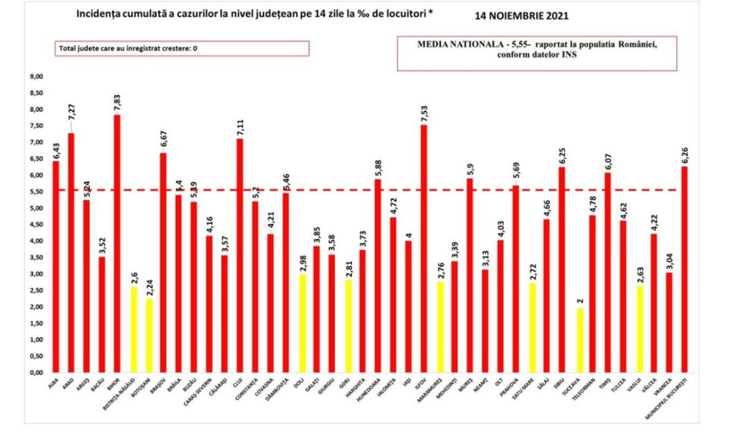 Rata de infectare cu COVID-19 este în scădere la nivel național