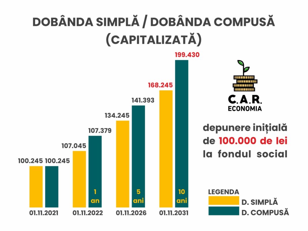 Grafic de economisire la CAR ECONOMIA - puterea dobanzii compuse