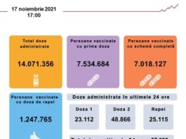 Doar 23.112 persoane, vaccinate anti-COVID în ultimele 24 de ore