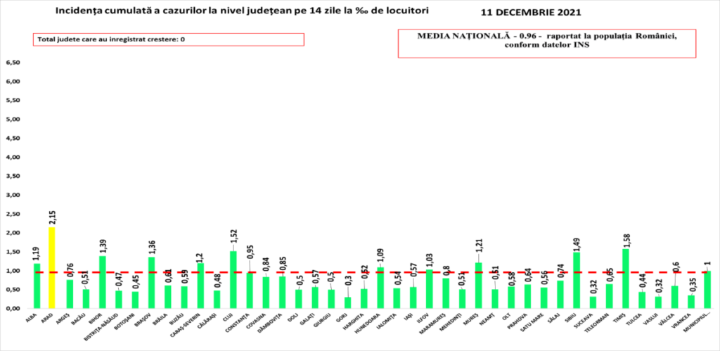 Incidența  înregistrată la 14 zile