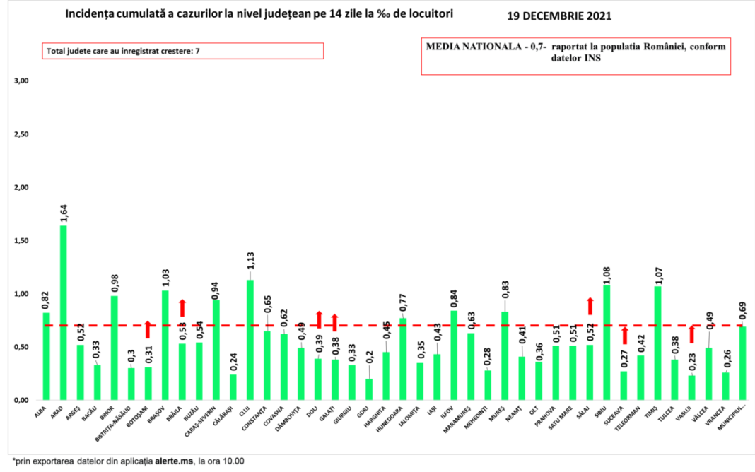 499 cazuri noi de Covid, la nivel național