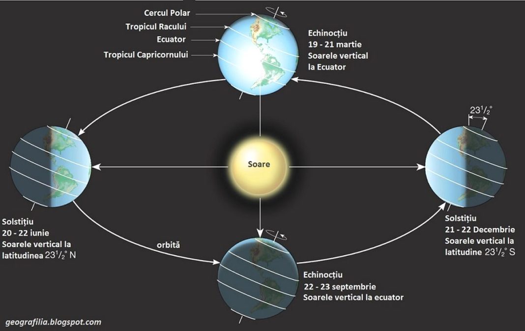 Solstițiului de iarnă este legat de mișcarea anuală aparentă a Soarelui pe sfera cerească