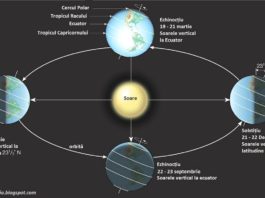 Solstițiului de iarnă este legat de mișcarea anuală aparentă a Soarelui pe sfera cerească