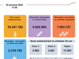 3.002 persoane s-au vaccinat anti-COVID cu prima doză în ultimele 24 de ore