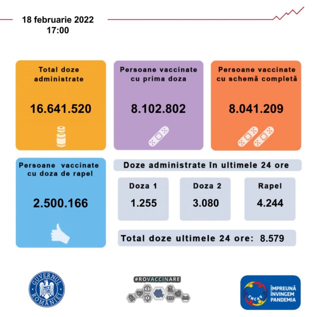 8.579 de persoane vaccinate anti-COVID, în ultimele 24 de ore