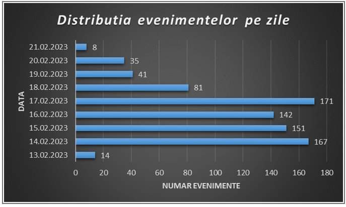 810 replici s-au produs până în prezent după cutremurul din Gorj