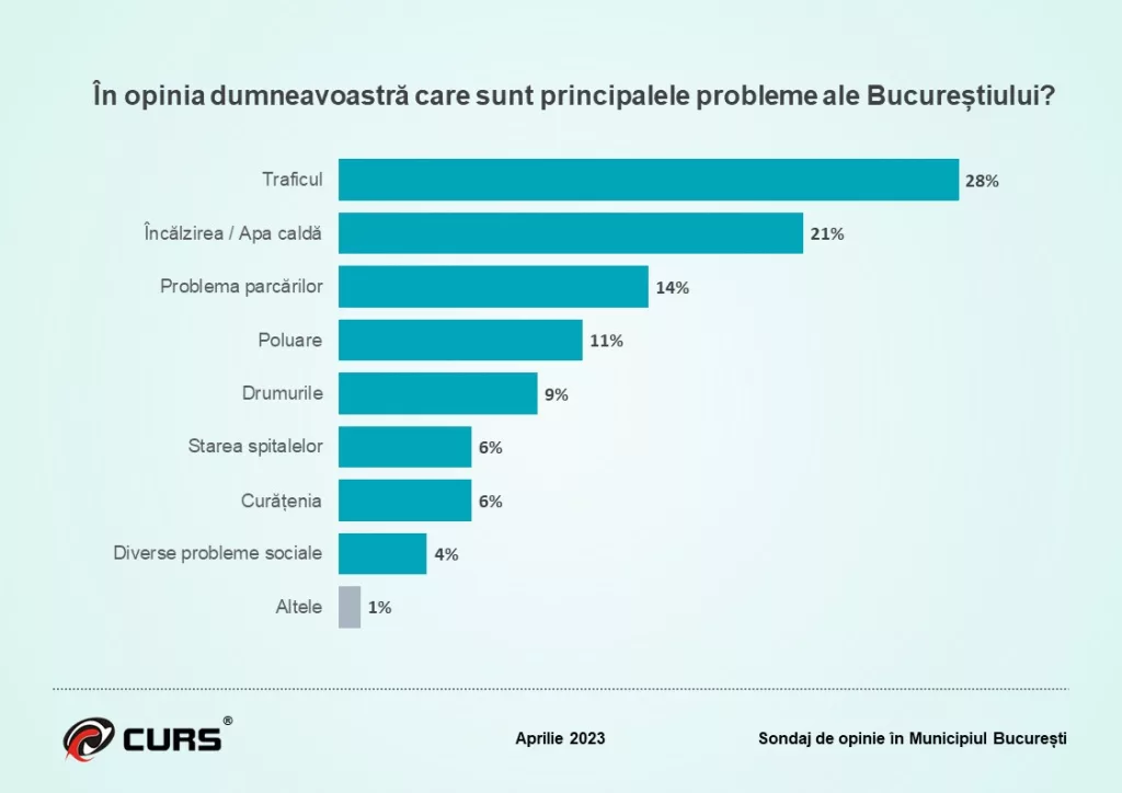 Sondaj CURS: Cine ar câștiga primăria Capitalei