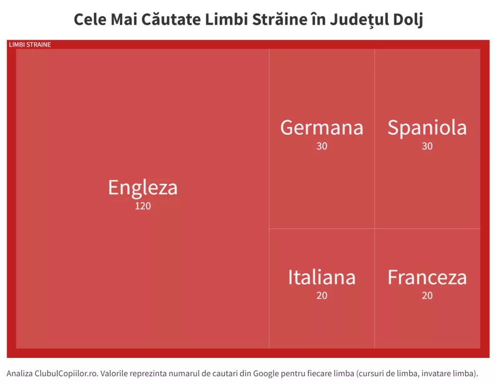Engleza, cea mai căutată limbă străină în Dolj