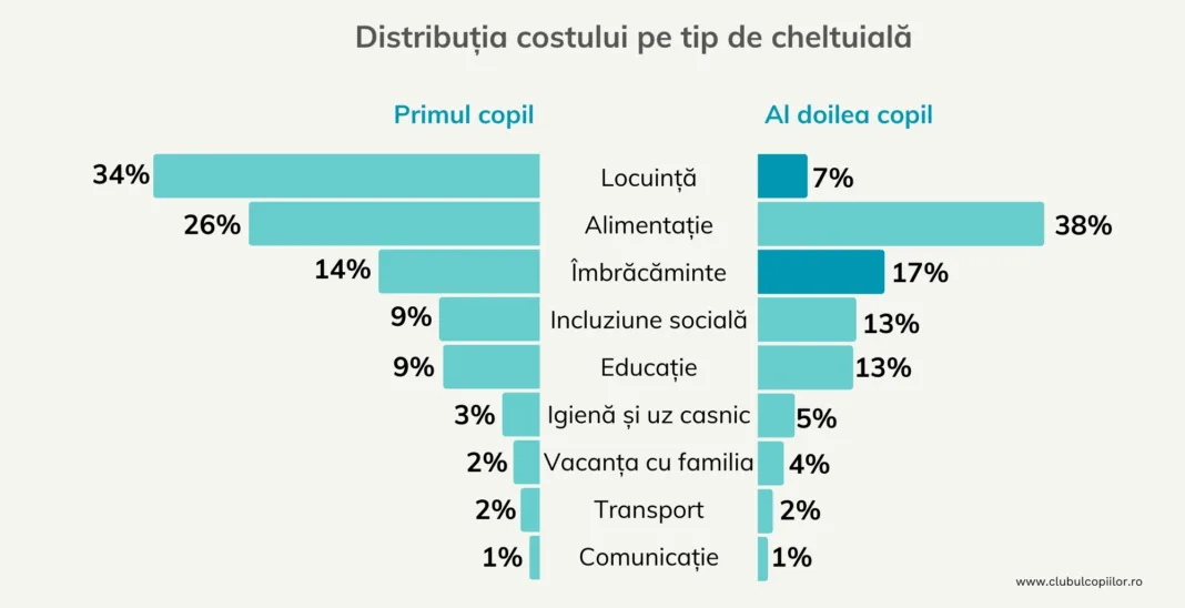 384.991 de lei este costul creșterii unui copil în România