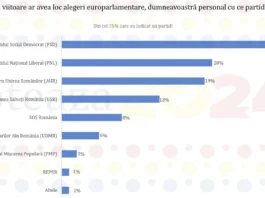 Sondaj Avangarde: Intenţii de vot la europarlamentare: PSD - 31%, PNL-21%, AUR-19%