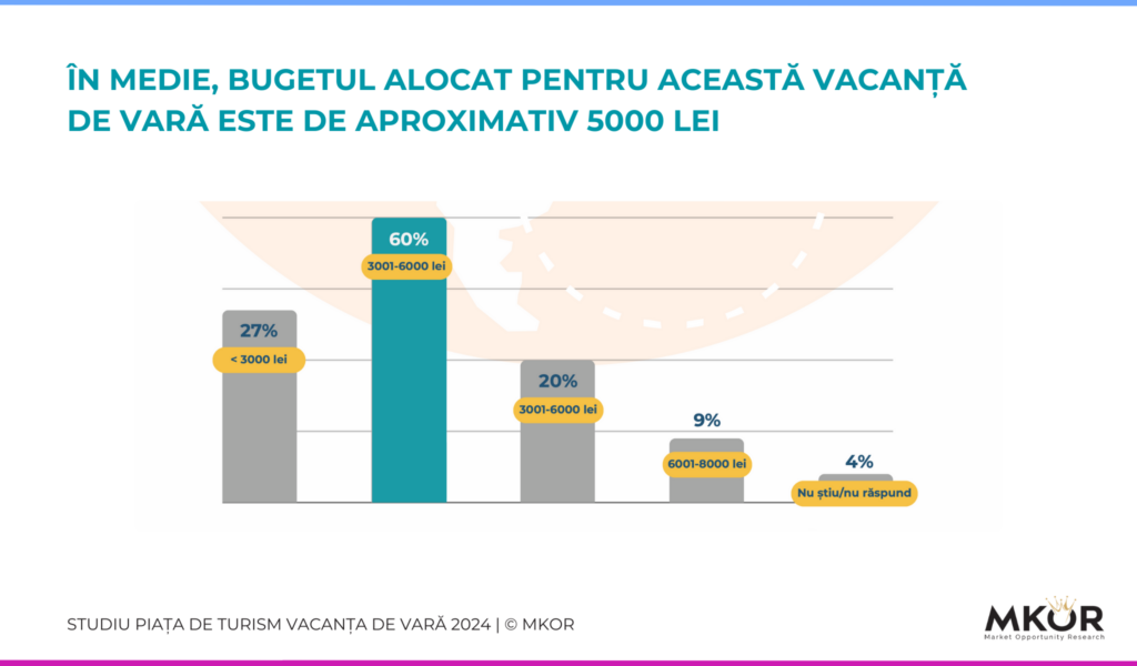 Bugete mai mari pentru vacanțele din această vară. Care sunt destinațiile-vedetă
