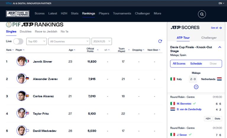 Tenis | Fără schimbări în primele 45 de locuri ale clasamentului ATP