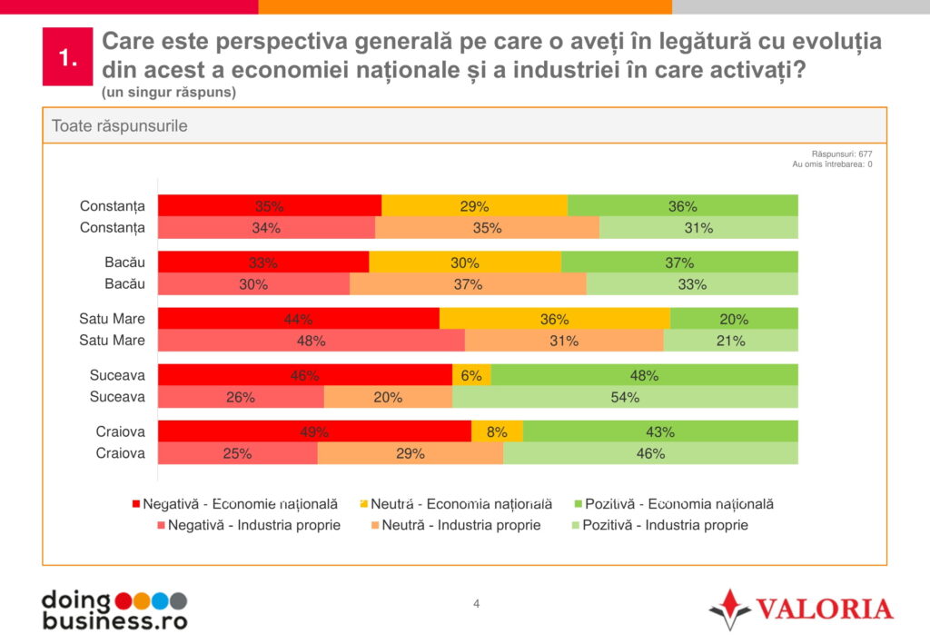 Cum văd antreprenorii craioveni evoluția economiei