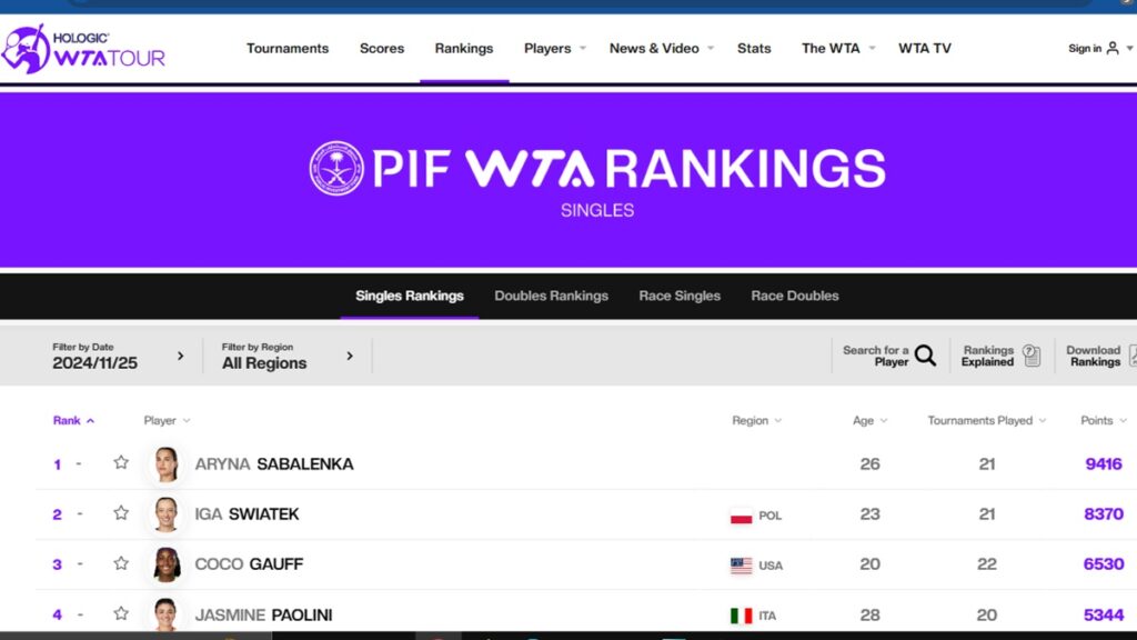 Tenis | Nicio schimbare în top 40 WTA
