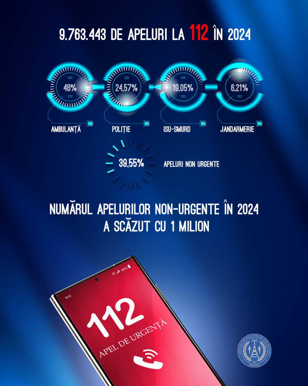 STS - Statistica apeluri 112 - 2024 Cetățenii sună mai responsabil la 112