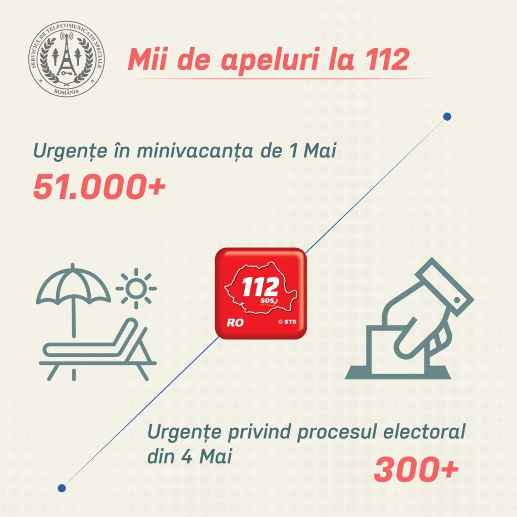 Weekend prelungit cu mii de apeluri la 112