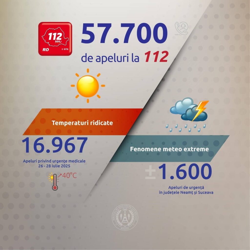 Caniculă extremă și urgențe pe bandă rulantă. Peste 57.000 de apeluri la 112 în doar două zile