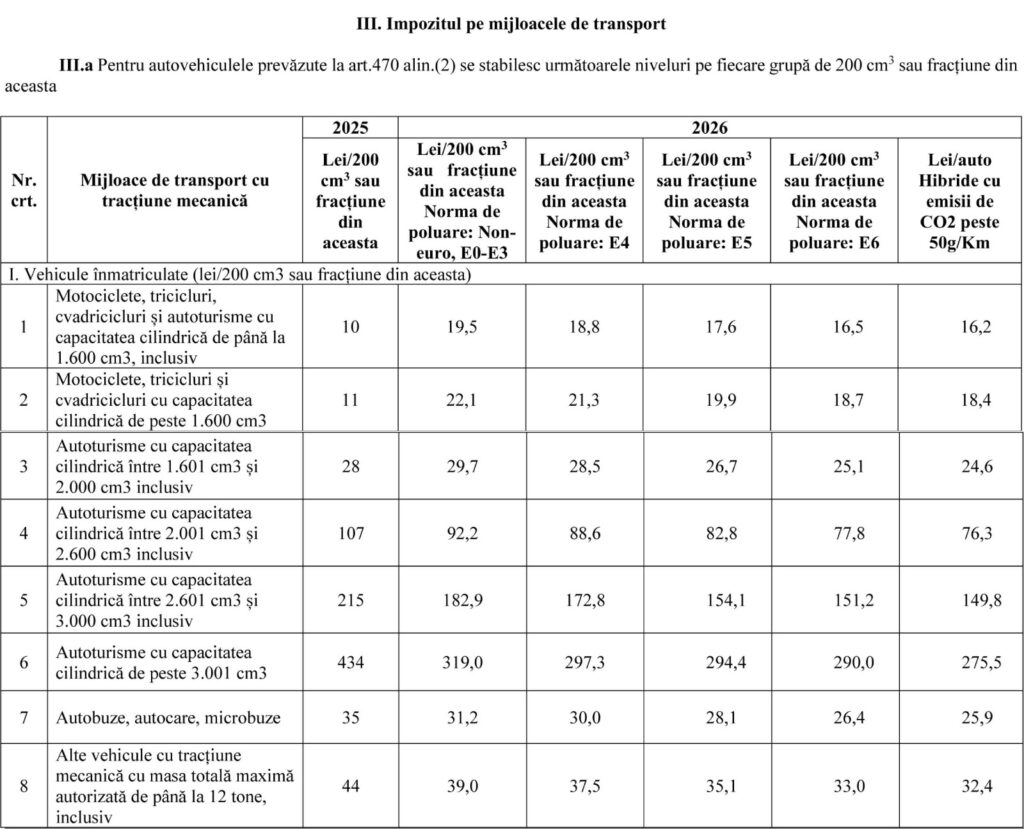 Cu cât cresc impozitele în Craiova peste 2 săptămâni