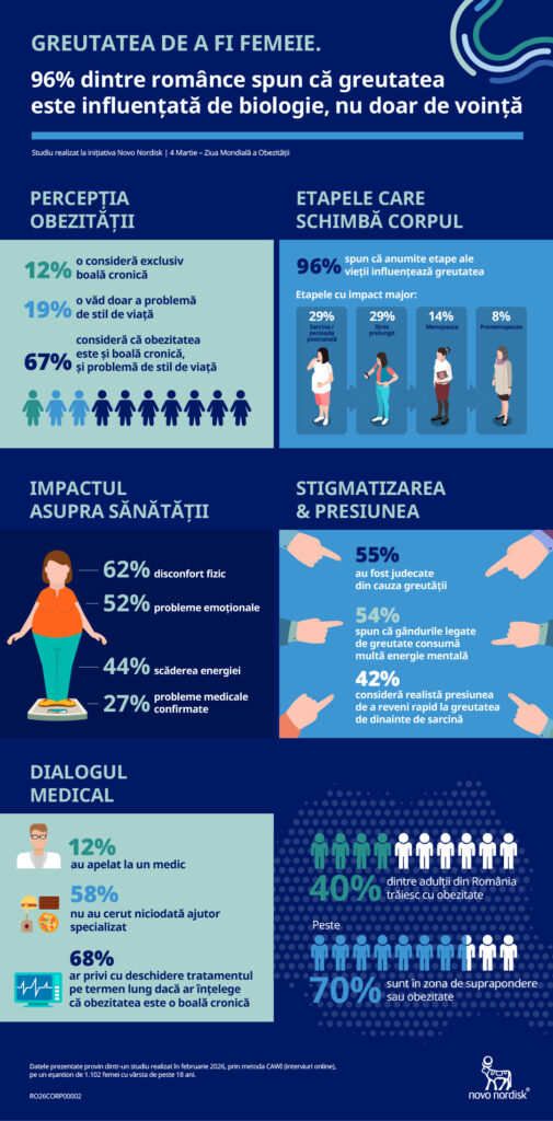 Greutatea de a fi femeie: 96% dintre românce spun că biologia le influențează kilogramele
