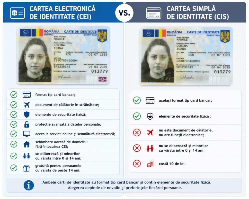 Prima Carte Electronică de Identitate se eliberează GRATUIT până la 30 iunie 2026