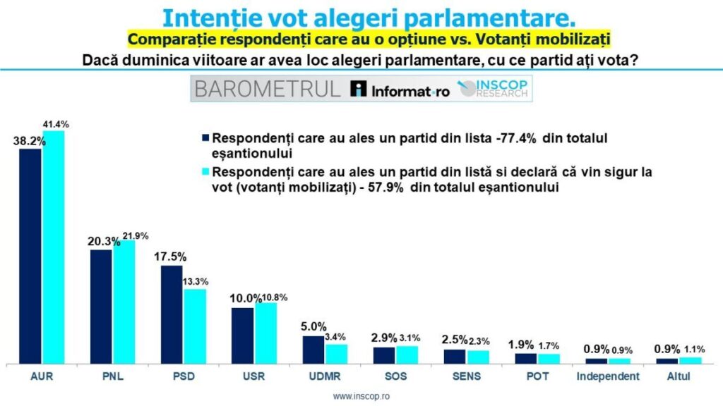 Ce arată primele sondaje după moțiunea de cenzură