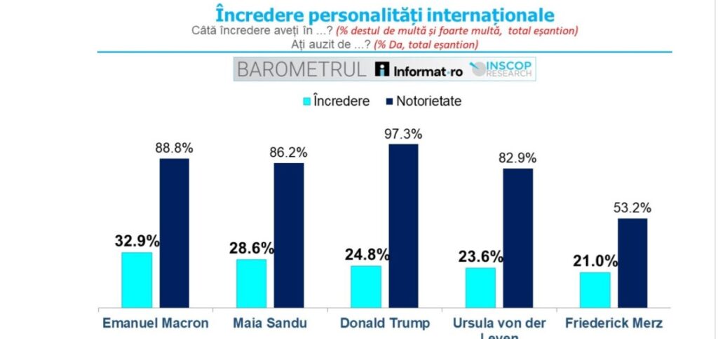 Emmanuel Macron, liderul internațional în care românii au cea mai mare încredere. Donald Trump conduce la capitolul notorietate