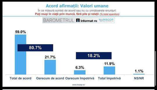 4 din 5 români consideră că poţi reuşi în viaţă prin muncă, fără pile şi relaţii