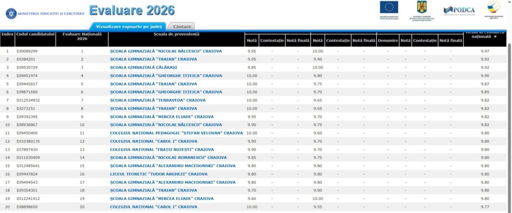 9.97 – cea mai mare medie la Evaluarea Națională din Dolj
