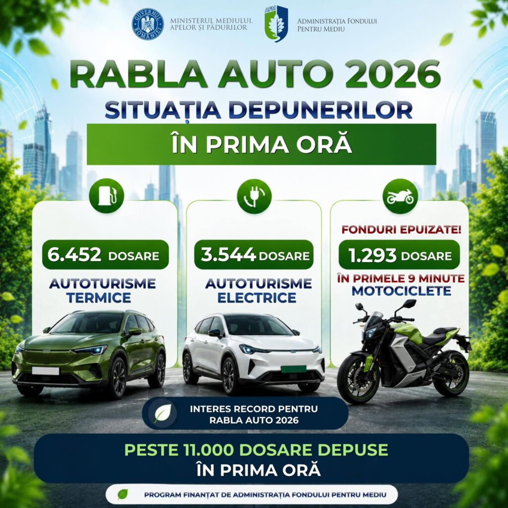 Programul Rabla 2026 pentru persoane fizice: Peste 11.000 de dosare de finanţare depuse în prima oră de la începerea înscrierilor